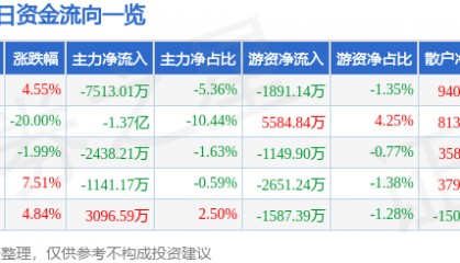股票行情快报：博士眼镜（300622）11月20日主力资金净卖出7513.01万元