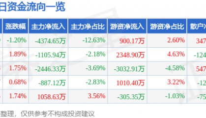 股票行情快报：东方钽业（000962）7月25日主力资金净卖出4374.65万元