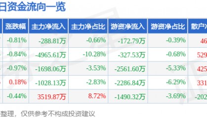 股票行情快报：海螺水泥（600585）6月16日主力资金净卖出288.81万元