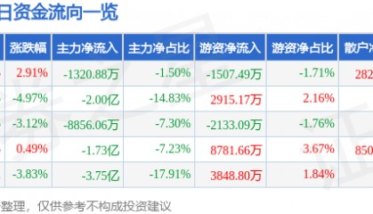 股票行情快报：中鼎股份（000887）9月5日主力资金净卖出1320.88万元