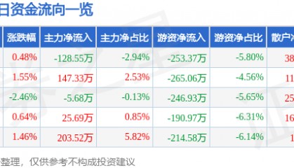 股票行情快报：欧亚集团（600697）11月26日主力资金净卖出128.55万元