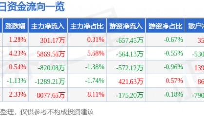 股票行情快报：美格智能（002881）8月19日主力资金净买入301.17万元