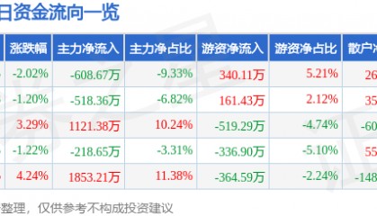 股票行情快报：怡球资源（601388）2月28日主力资金净卖出608.67万元