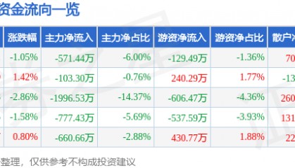股票行情快报：四方达（300179）4月18日主力资金净卖出571.44万元