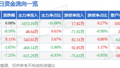 股票行情快报：纳川股份（300198）1月9日主力资金净卖出1073.10万元