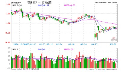 石油ETF（561360）开盘涨0.00%，重仓股中国石油跌0.25%，中国海油跌0.72%