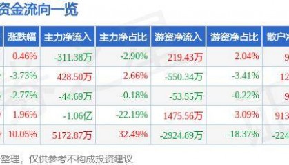 股票行情快报：重庆港（600279）10月22日主力资金净卖出311.38万元
