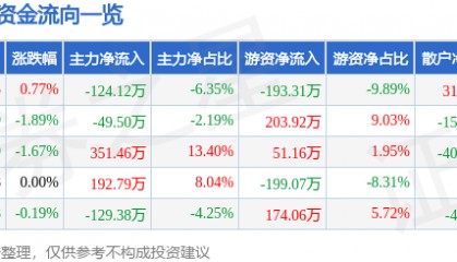 股票行情快报：新黄浦（600638）5月26日主力资金净卖出124.12万元
