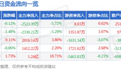 股票行情快报：中鼎股份（000887）7月3日主力资金净卖出2523.39万元