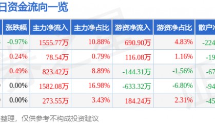 股票行情快报：南钢股份（600282）6月26日主力资金净买入1555.77万元