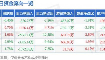 股票行情快报：海螺水泥（600585）9月13日主力资金净卖出576.73万元