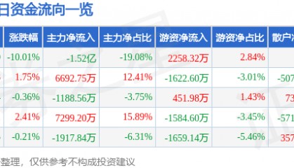 股票行情快报：中国卫通（601698）4月7日主力资金净卖出1.52亿元