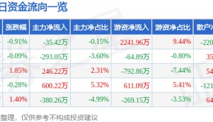 股票行情快报：赞宇科技（002637）8月21日主力资金净卖出35.42万元