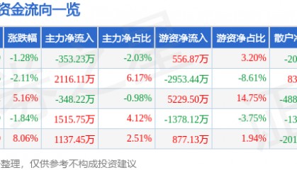 股票行情快报：三棵树（603737）8月19日主力资金净卖出353.23万元