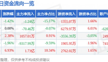 股票行情快报：中航电测（300114）12月3日主力资金净卖出1.24亿元