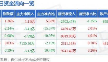 股票行情快报：中航电测（300114）10月28日主力资金净买入1.11亿元