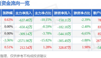 股票行情快报：南京港（002040）8月5日主力资金净卖出637.40万元