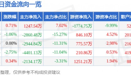 正邦科技（002157）4月16日主力资金净买入1247.54万元