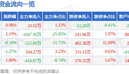 股票行情快报：海普瑞（002399）1月20日主力资金净买入33.52万元
