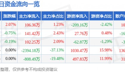 股票行情快报：辉隆股份（002556）3月14日主力资金净买入106.36万元