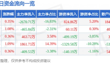 股票行情快报：正邦科技（002157）2月10日主力资金净卖出2670.71万元
