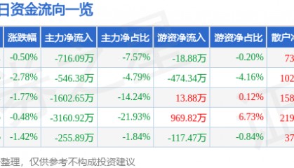 股票行情快报：中材节能（603126）1月23日主力资金净卖出716.09万元