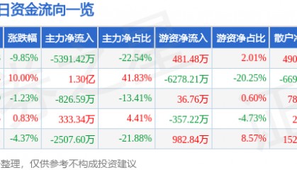 股票行情快报：怡球资源（601388）4月7日主力资金净卖出5391.42万元