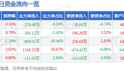 股票行情快报：金健米业（600127）1月17日主力资金净卖出378.48万元