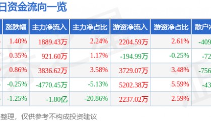 股票行情快报：陕西煤业（601225）3月25日主力资金净买入1889.43万元