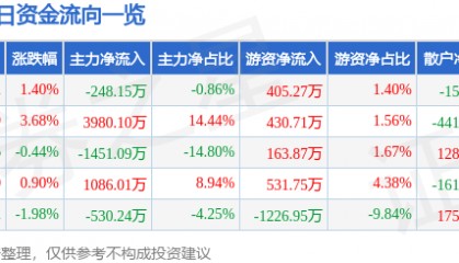 股票行情快报：华东数控（002248）3月19日主力资金净卖出248.15万元