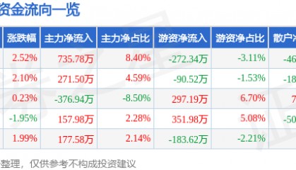 股票行情快报：桂发祥（002820）11月21日主力资金净买入735.78万元
