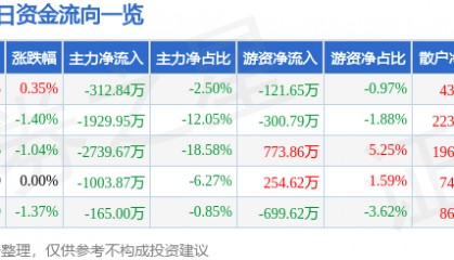 股票行情快报：正邦科技（002157）3月3日主力资金净卖出312.84万元