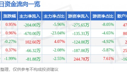 股票行情快报：大庆华科（000985）7月21日主力资金净卖出204.00万元