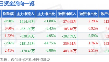 股票行情快报：中材节能（603126）2月21日主力资金净卖出1414.46万元