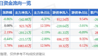 股票行情快报：鞍钢股份（000898）1月20日主力资金净卖出542.88万元