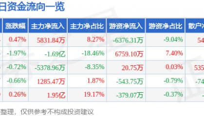 股票行情快报：陕西煤业（601225）3月3日主力资金净买入5831.84万元