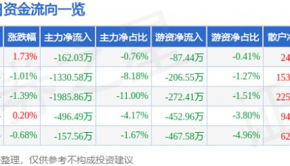 股票行情快报：南京港（002040）7月24日主力资金净卖出162.03万元