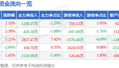 股票行情快报：安诺其（300067）2月7日主力资金净卖出1208.25万元