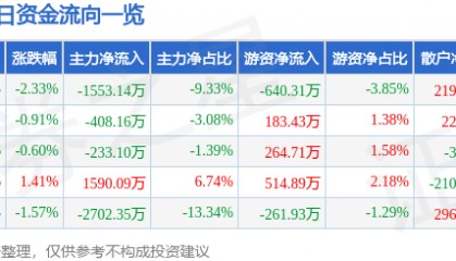 股票行情快报：东方钽业（000962）6月19日主力资金净卖出1553.14万元