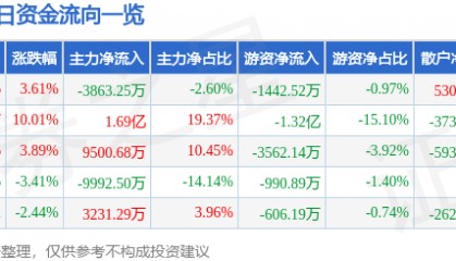 股票行情快报：焦点科技（002315）12月6日主力资金净卖出3863.25万元