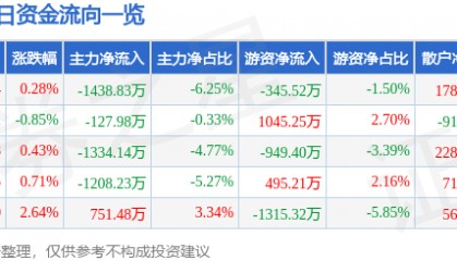 股票行情快报：华东重机（002685）3月10日主力资金净卖出1438.83万元