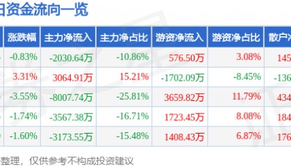 股票行情快报：*ST华微（600360）7月22日主力资金净卖出2030.64万元