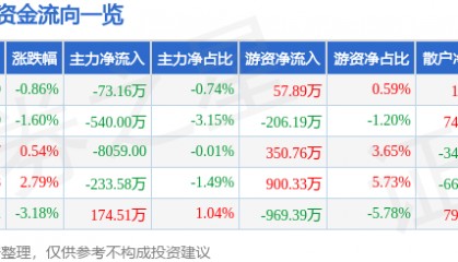 股票行情快报：三棵树（603737）6月19日主力资金净卖出73.16万元