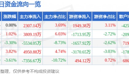 股票行情快报：弘信电子（300657）4月28日主力资金净买入2307.14万元