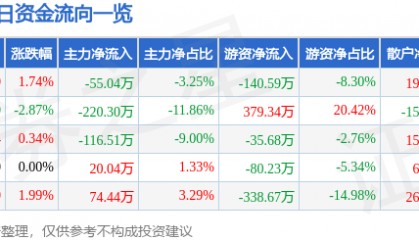 股票行情快报：得邦照明（603303）4月29日主力资金净卖出55.04万元