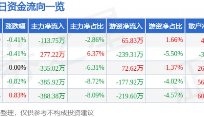 股票行情快报：怡球资源（601388）2月14日主力资金净卖出113.75万元