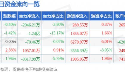 股票行情快报：中航电测（300114）12月4日主力资金净卖出2946.21万元