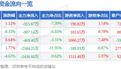 股票行情快报：三棵树（603737）8月6日主力资金净卖出915.67万元