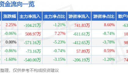 股票行情快报：三棵树（603737）6月24日主力资金净卖出104.21万元