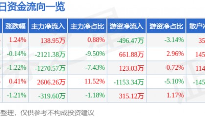 股票行情快报：金健米业（600127）12月11日主力资金净买入138.95万元